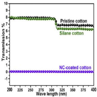 中科瑞麗推出抑菌抗菌材料 助力口罩 防護服生產(chǎn)